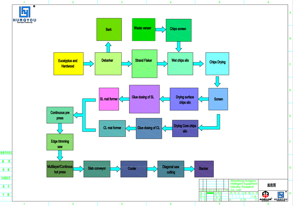 OSB Production process