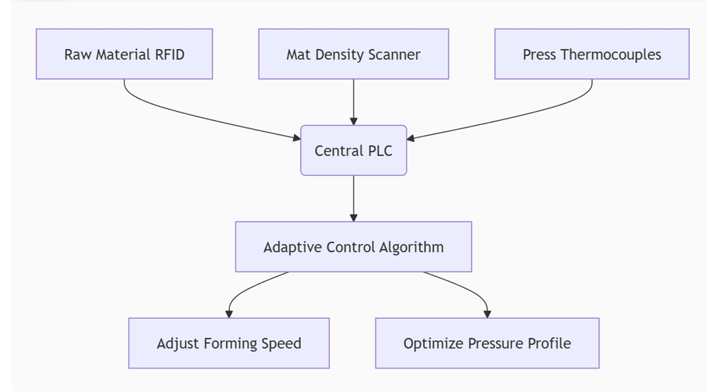 AI-optimized control