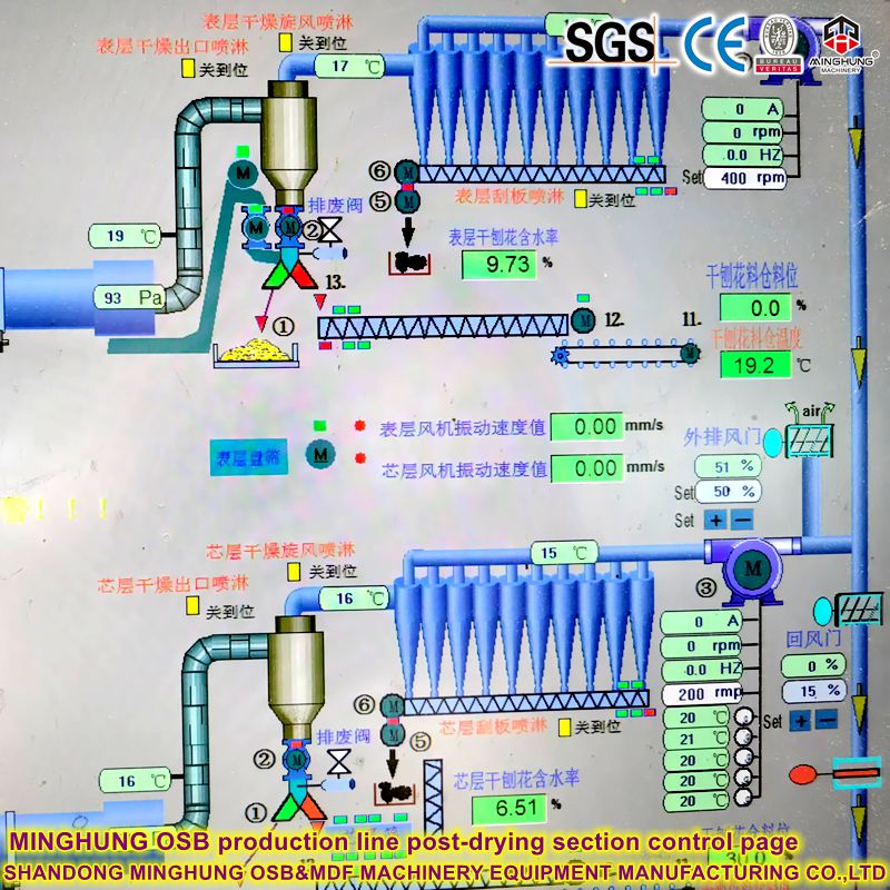 MINGHUNG OSB production line post-drying section control page